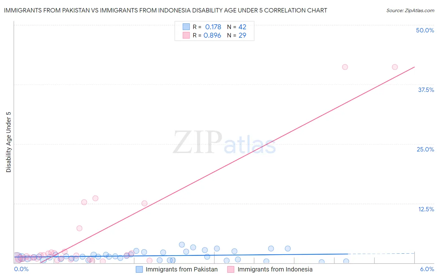 Immigrants from Pakistan vs Immigrants from Indonesia Disability Age Under 5