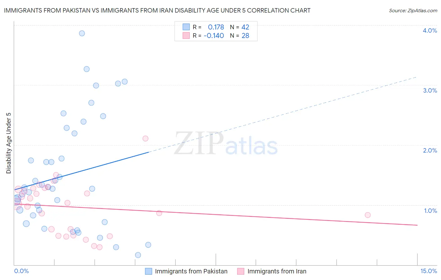 Immigrants from Pakistan vs Immigrants from Iran Disability Age Under 5