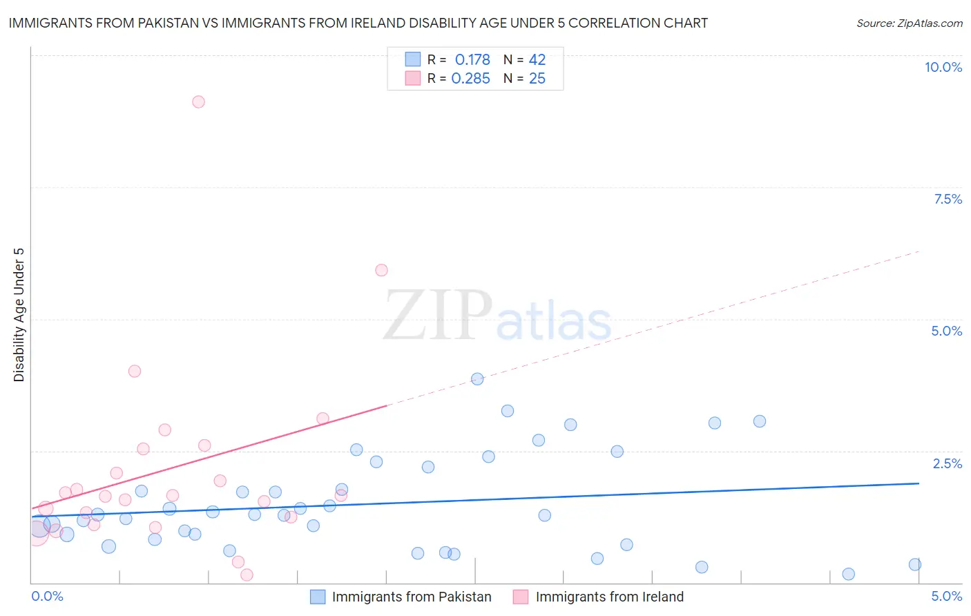 Immigrants from Pakistan vs Immigrants from Ireland Disability Age Under 5