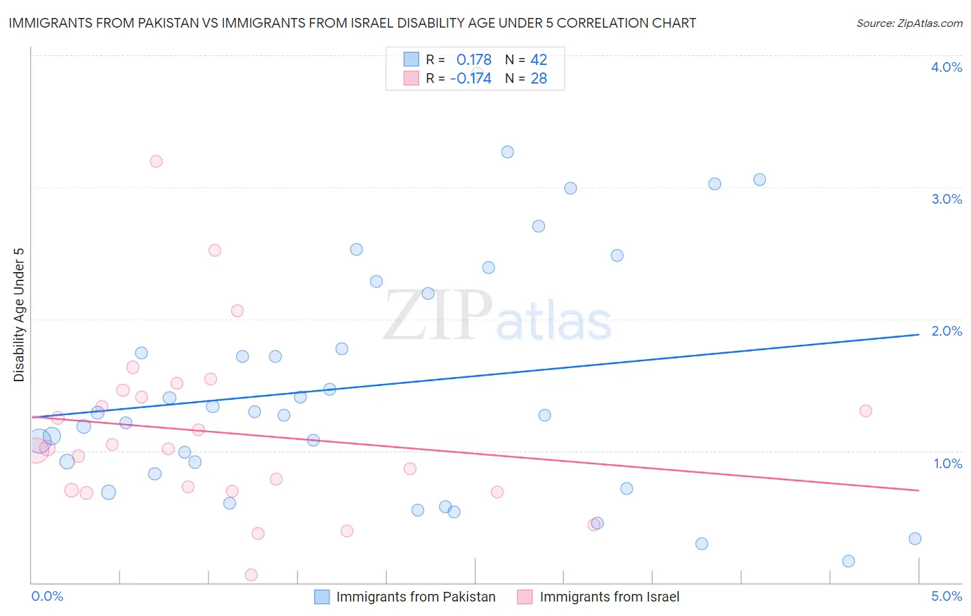 Immigrants from Pakistan vs Immigrants from Israel Disability Age Under 5