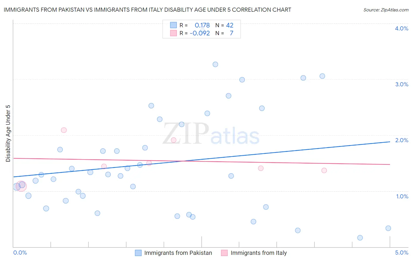 Immigrants from Pakistan vs Immigrants from Italy Disability Age Under 5