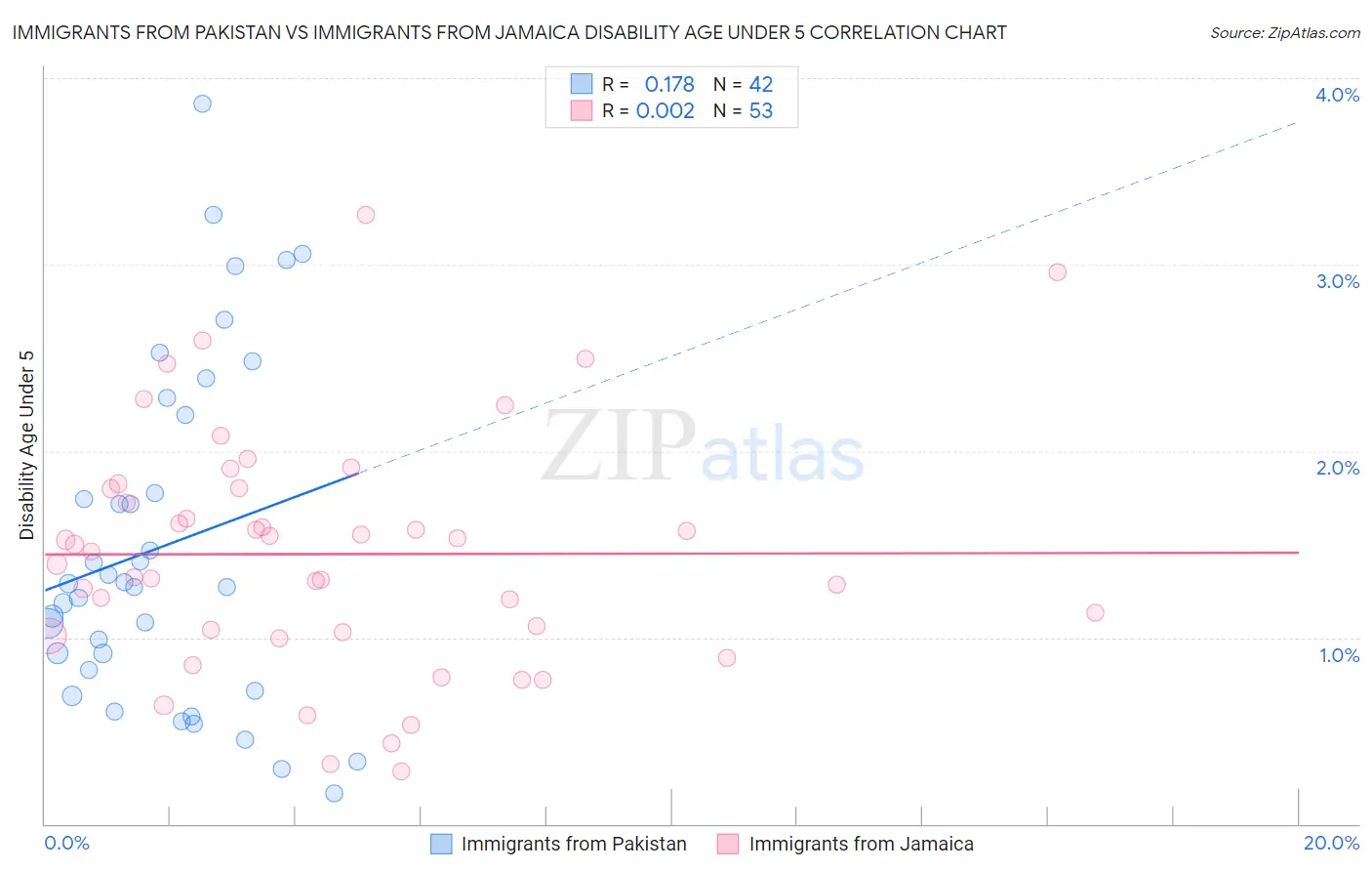 Immigrants from Pakistan vs Immigrants from Jamaica Disability Age Under 5