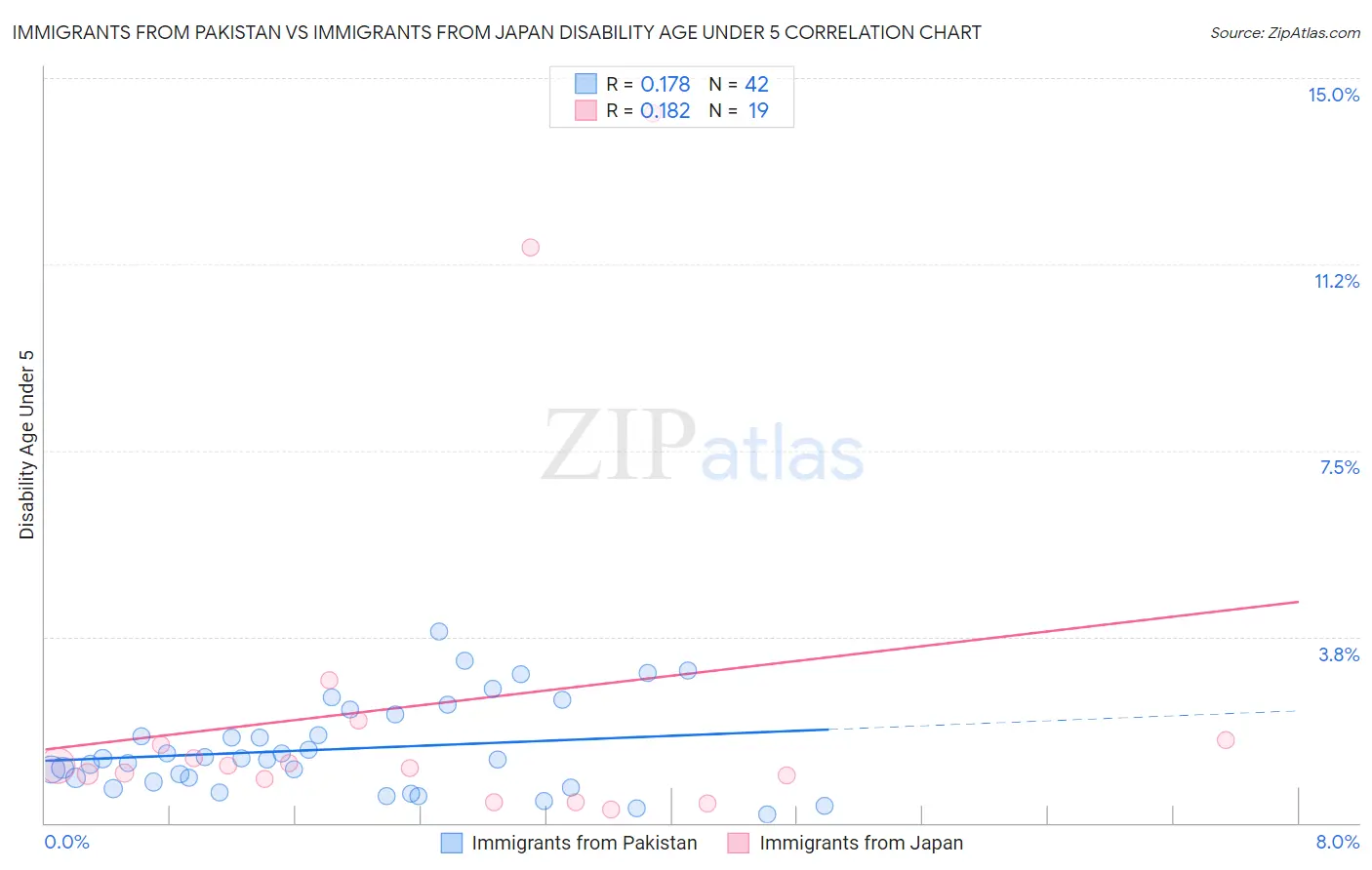 Immigrants from Pakistan vs Immigrants from Japan Disability Age Under 5