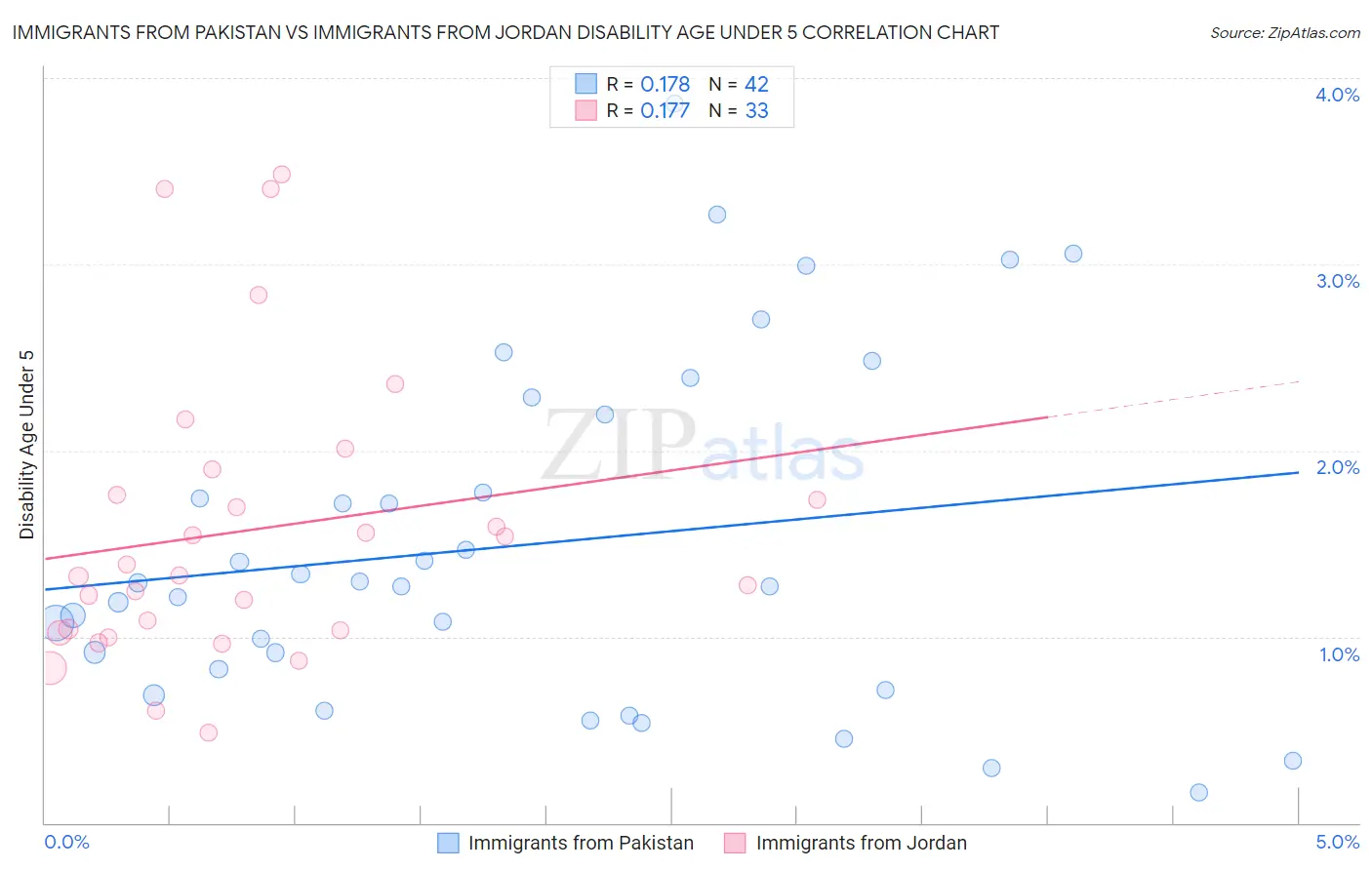 Immigrants from Pakistan vs Immigrants from Jordan Disability Age Under 5