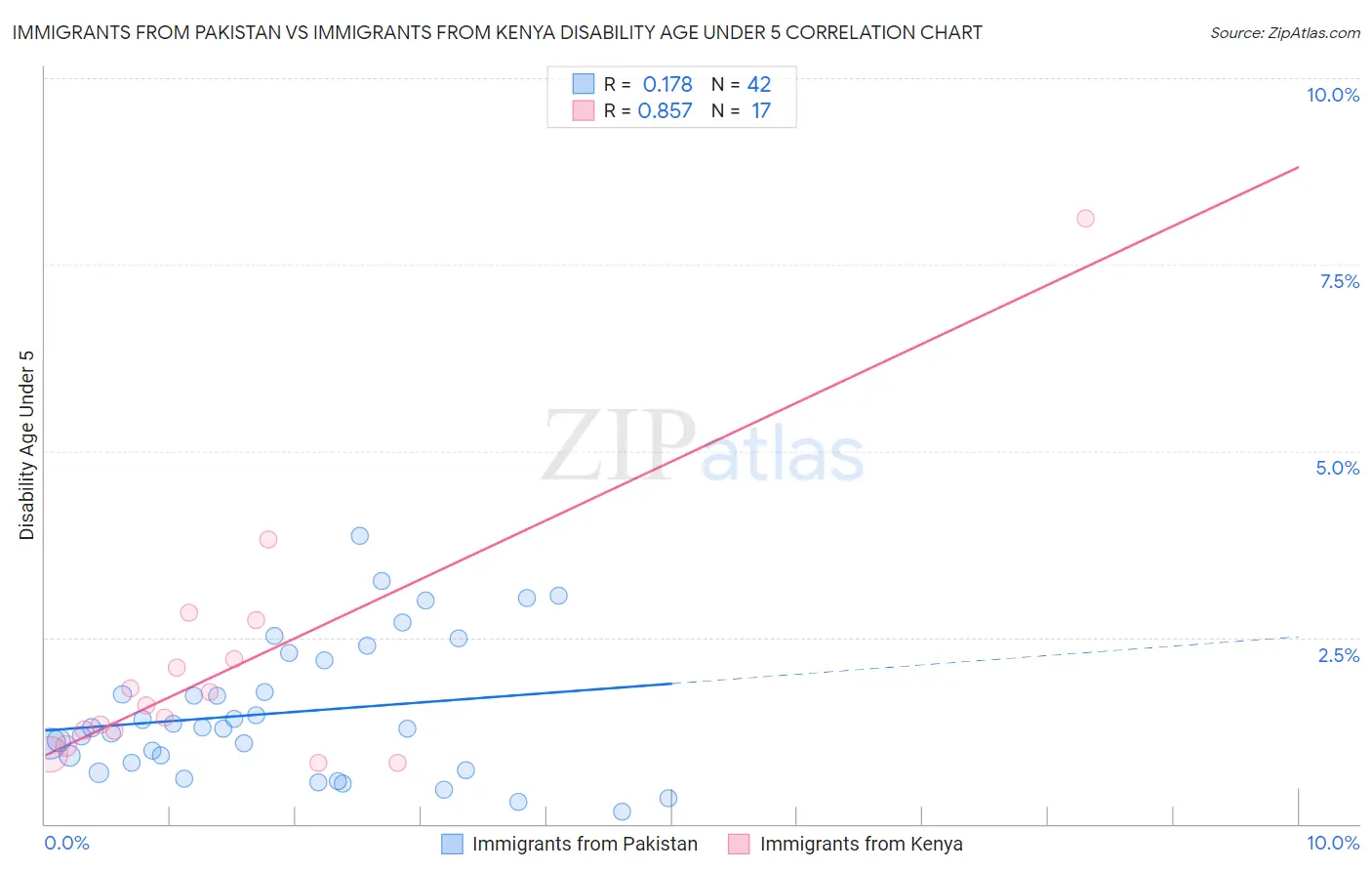Immigrants from Pakistan vs Immigrants from Kenya Disability Age Under 5