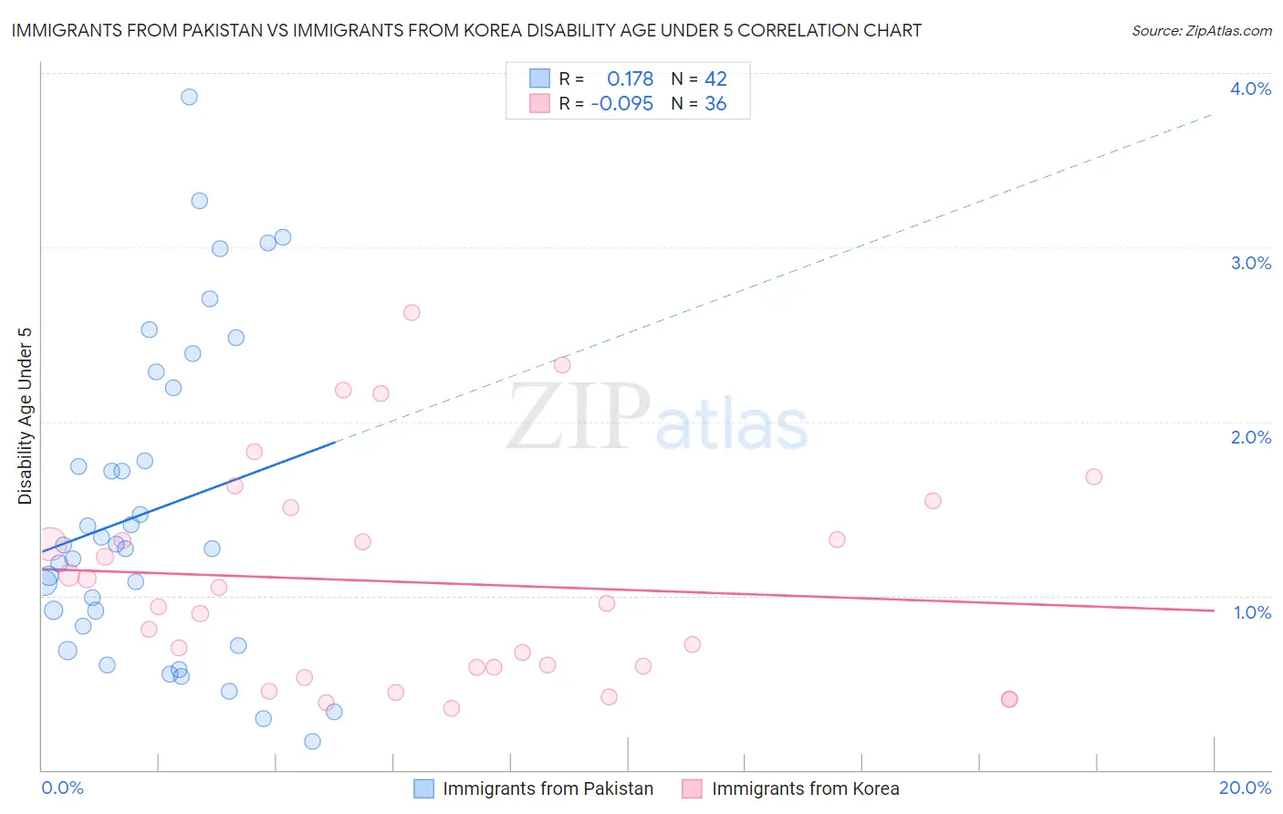 Immigrants from Pakistan vs Immigrants from Korea Disability Age Under 5