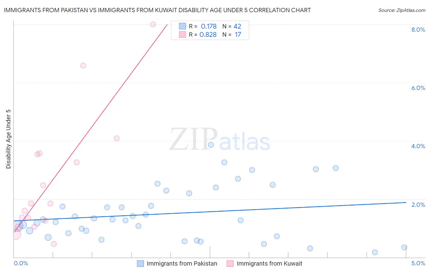 Immigrants from Pakistan vs Immigrants from Kuwait Disability Age Under 5