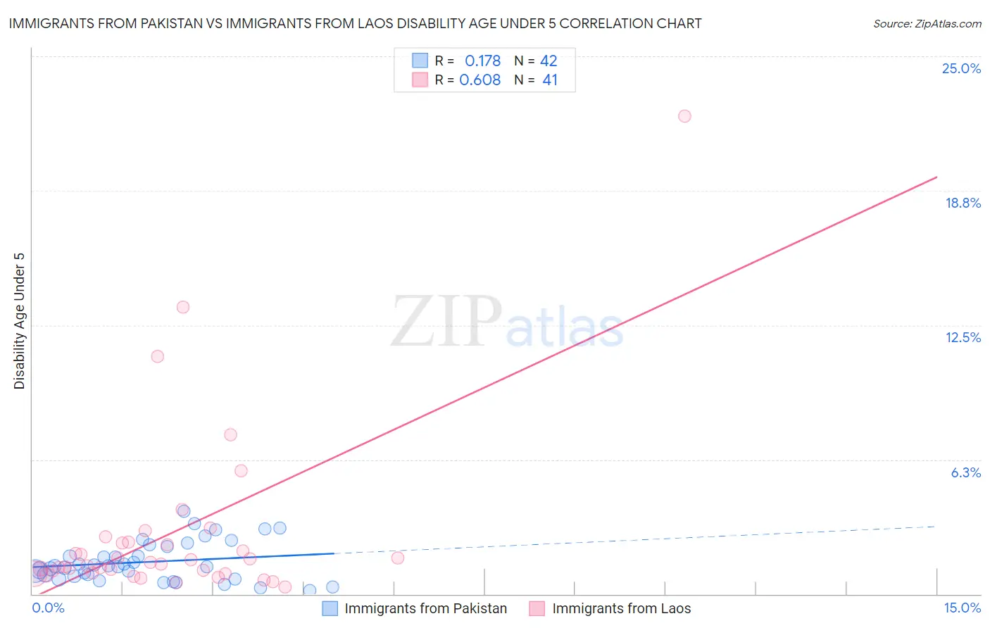 Immigrants from Pakistan vs Immigrants from Laos Disability Age Under 5