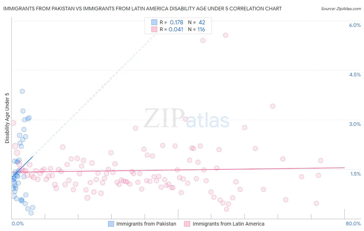 Immigrants from Pakistan vs Immigrants from Latin America Disability Age Under 5