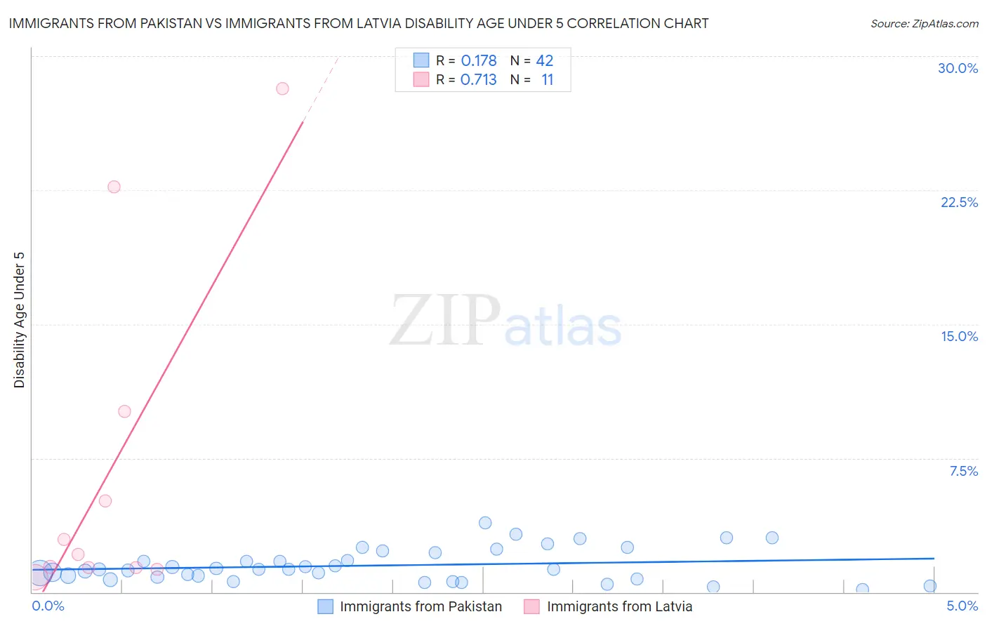 Immigrants from Pakistan vs Immigrants from Latvia Disability Age Under 5
