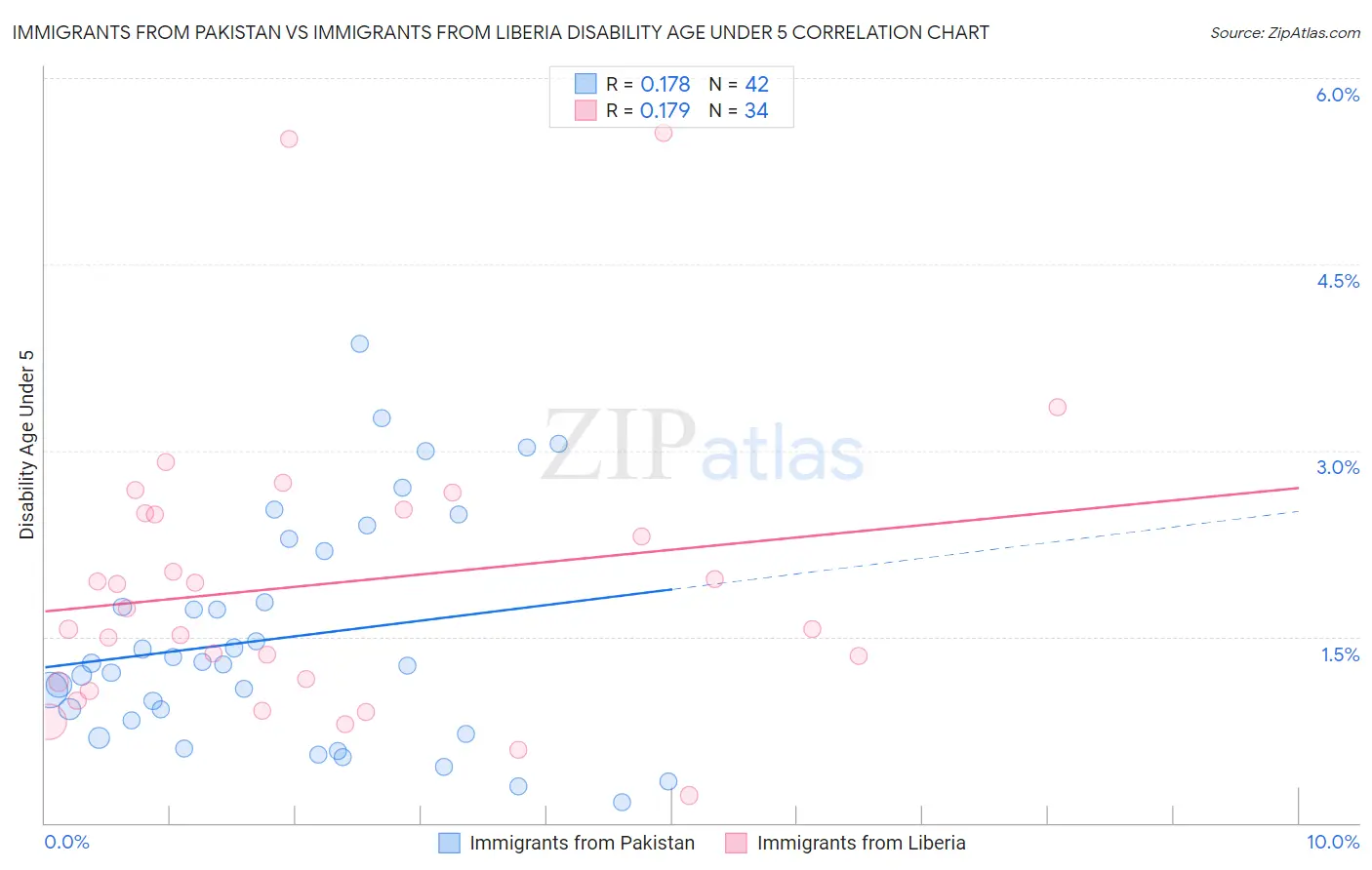 Immigrants from Pakistan vs Immigrants from Liberia Disability Age Under 5