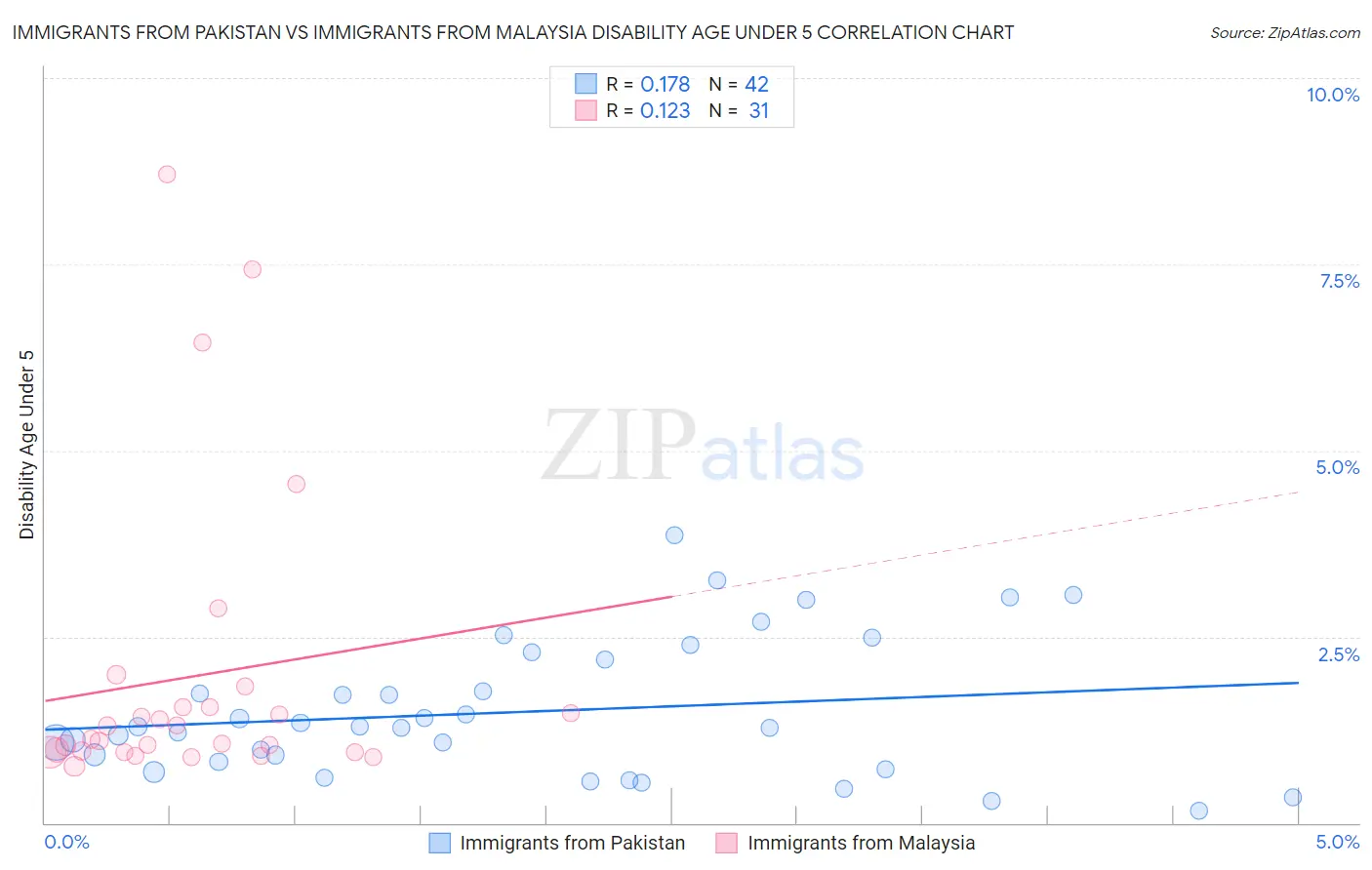 Immigrants from Pakistan vs Immigrants from Malaysia Disability Age Under 5