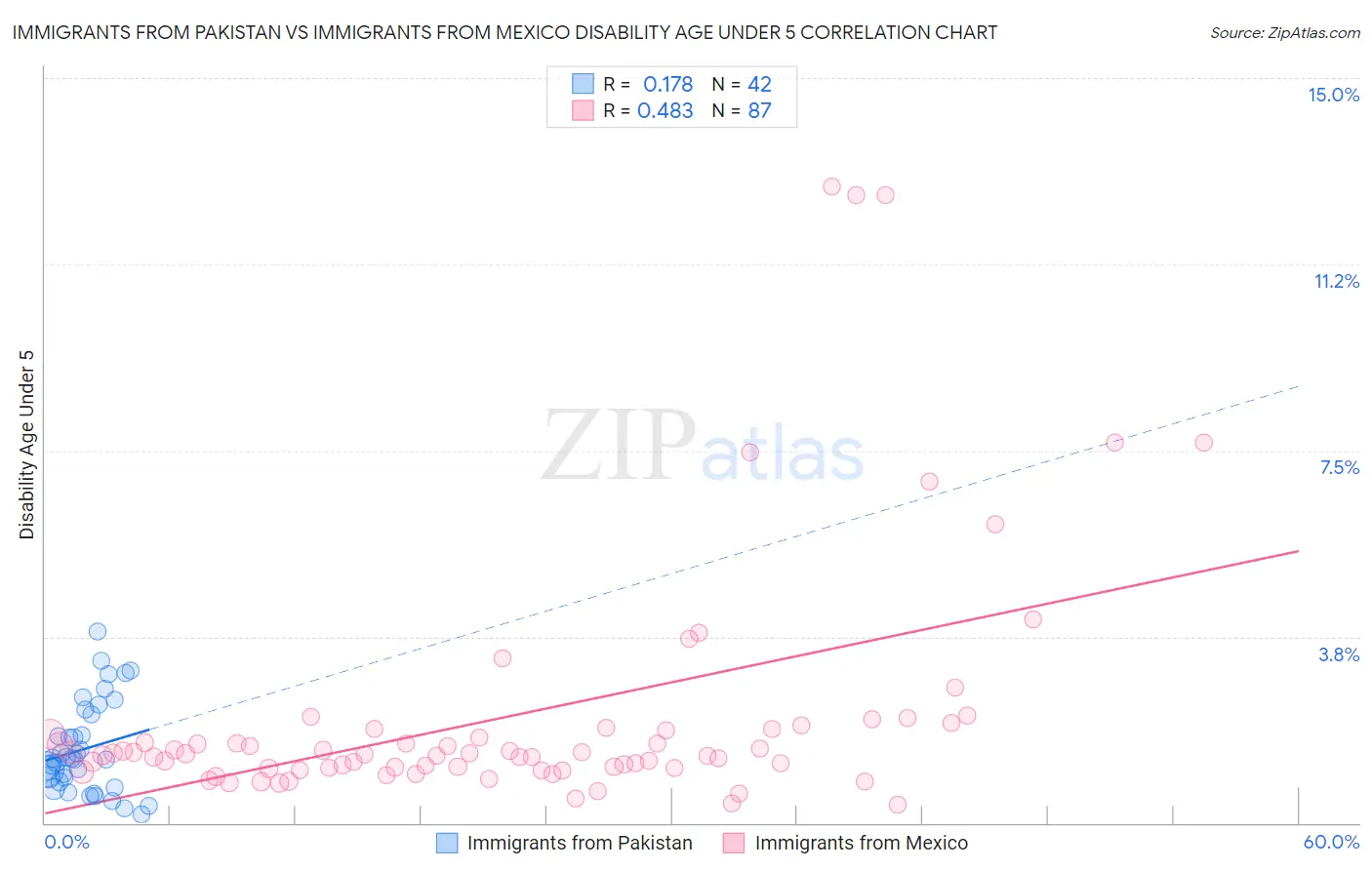 Immigrants from Pakistan vs Immigrants from Mexico Disability Age Under 5