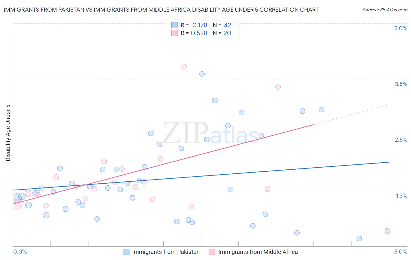 Immigrants from Pakistan vs Immigrants from Middle Africa Disability Age Under 5