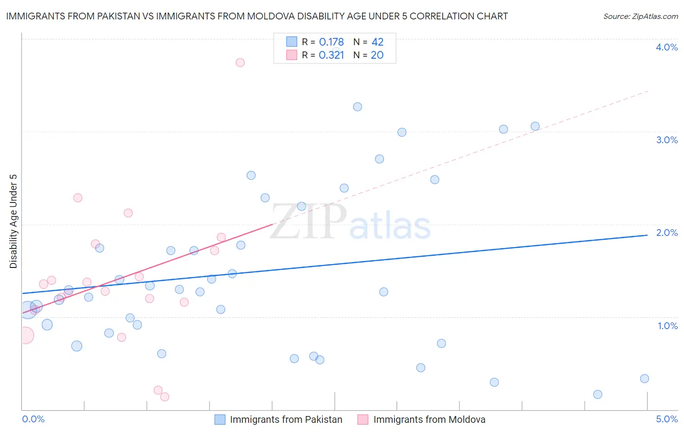 Immigrants from Pakistan vs Immigrants from Moldova Disability Age Under 5