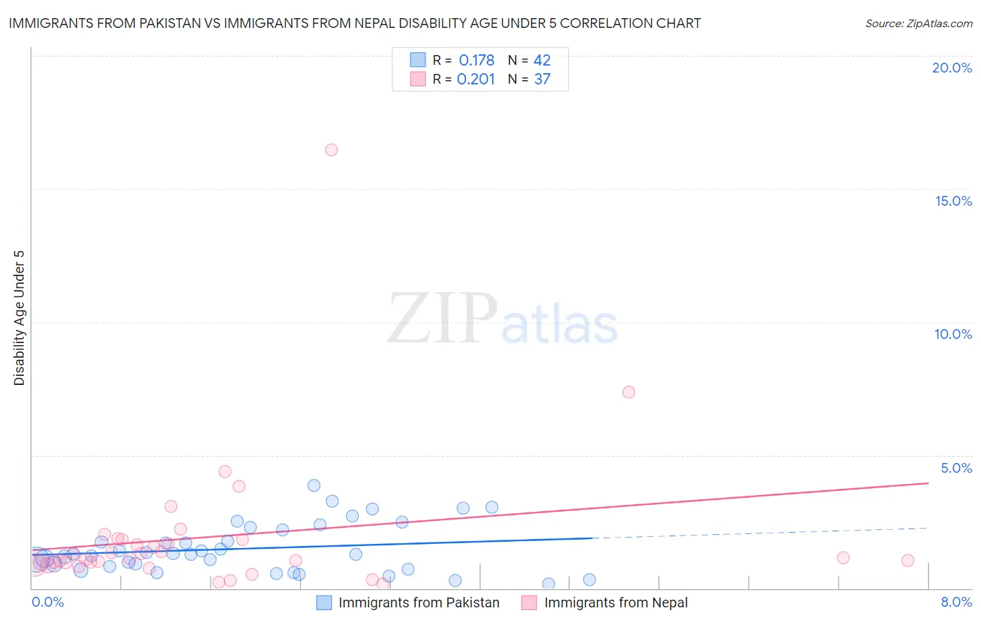 Immigrants from Pakistan vs Immigrants from Nepal Disability Age Under 5
