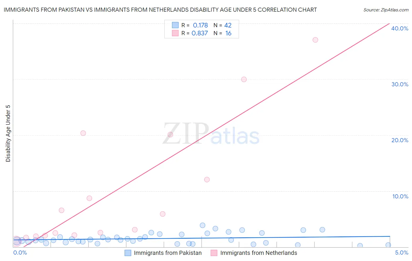 Immigrants from Pakistan vs Immigrants from Netherlands Disability Age Under 5