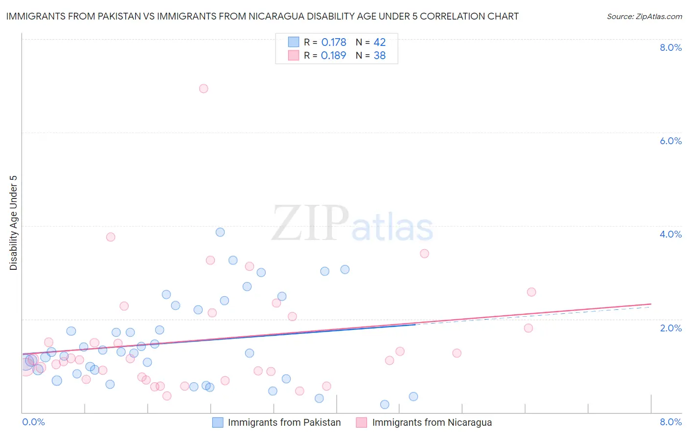 Immigrants from Pakistan vs Immigrants from Nicaragua Disability Age Under 5