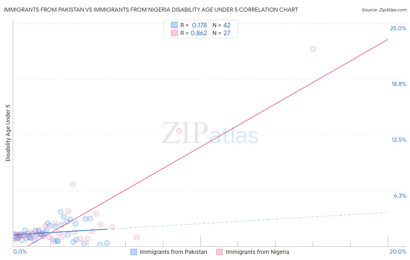 Immigrants from Pakistan vs Immigrants from Nigeria Disability Age Under 5