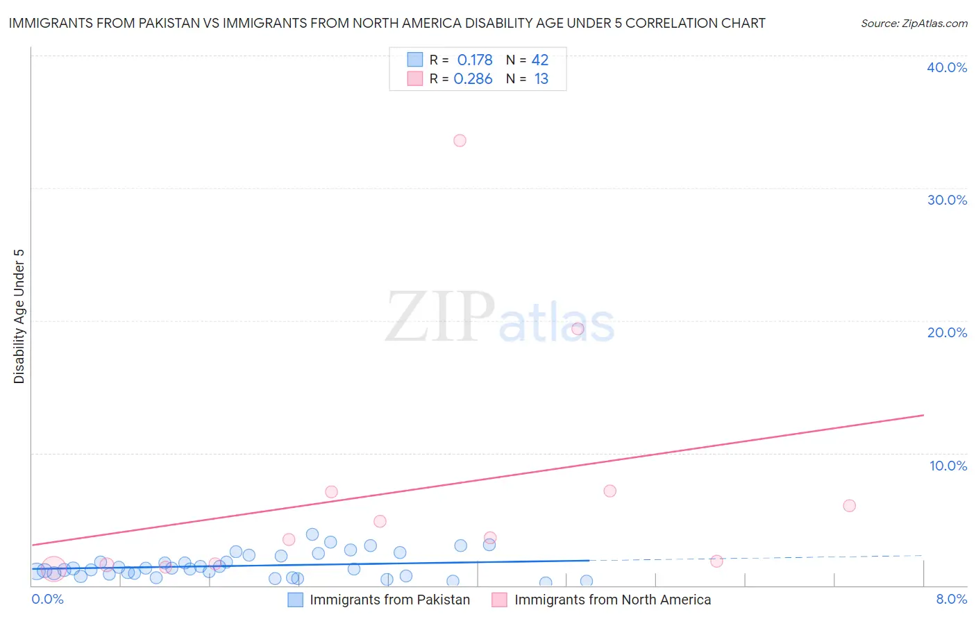Immigrants from Pakistan vs Immigrants from North America Disability Age Under 5