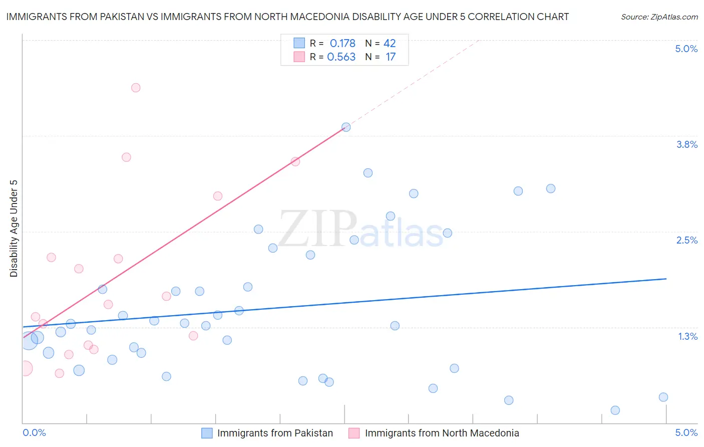Immigrants from Pakistan vs Immigrants from North Macedonia Disability Age Under 5