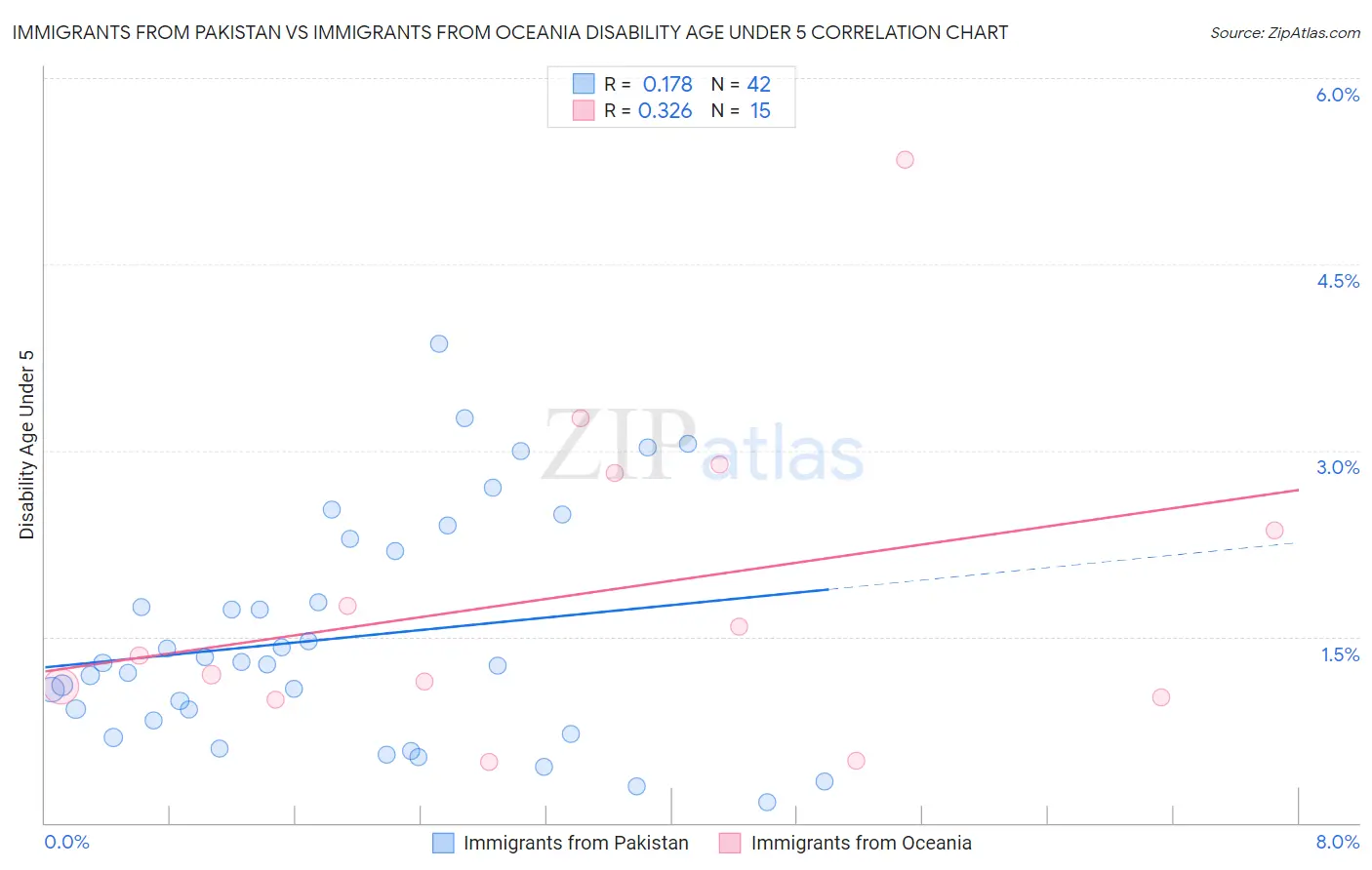 Immigrants from Pakistan vs Immigrants from Oceania Disability Age Under 5