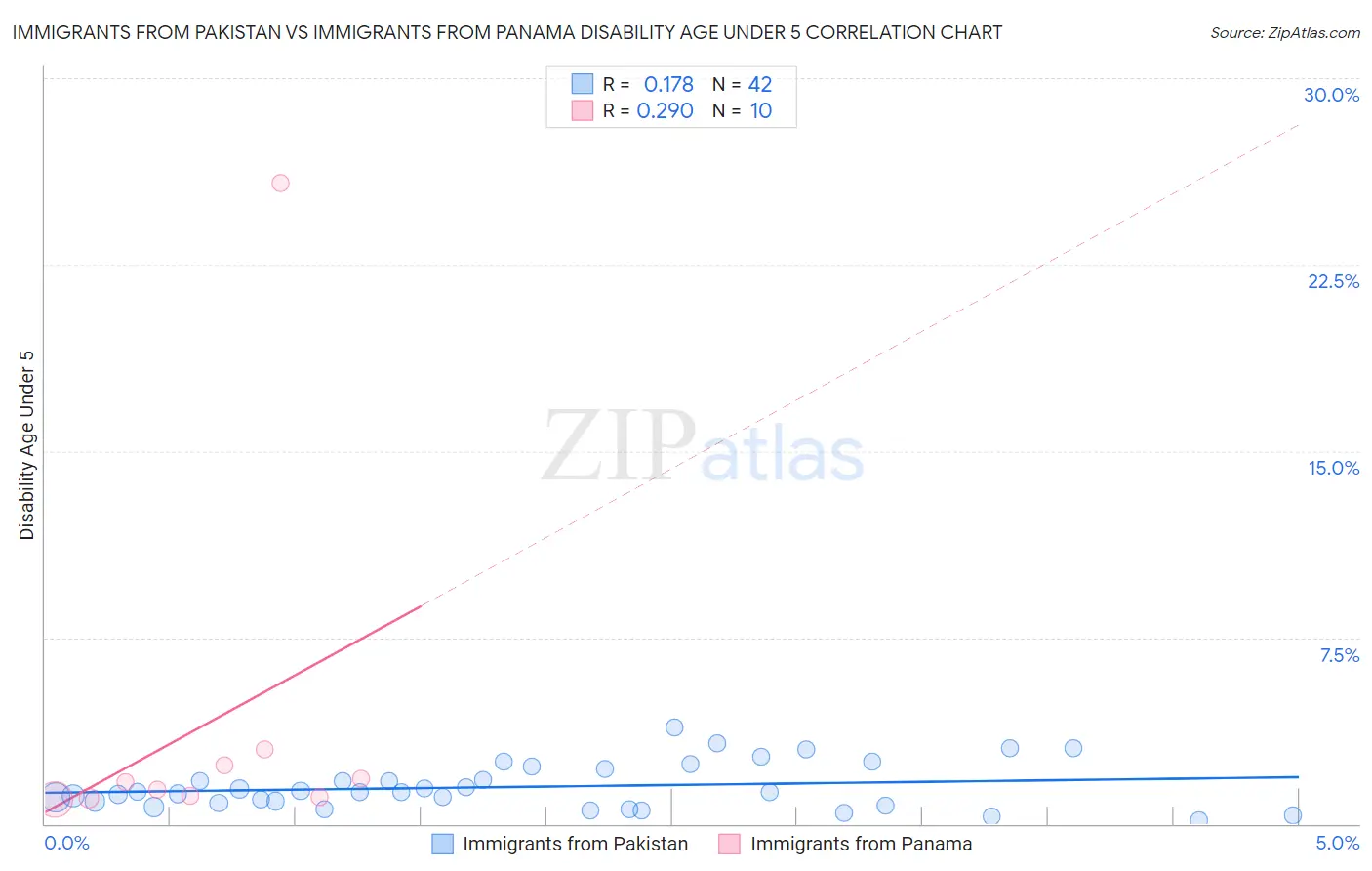 Immigrants from Pakistan vs Immigrants from Panama Disability Age Under 5