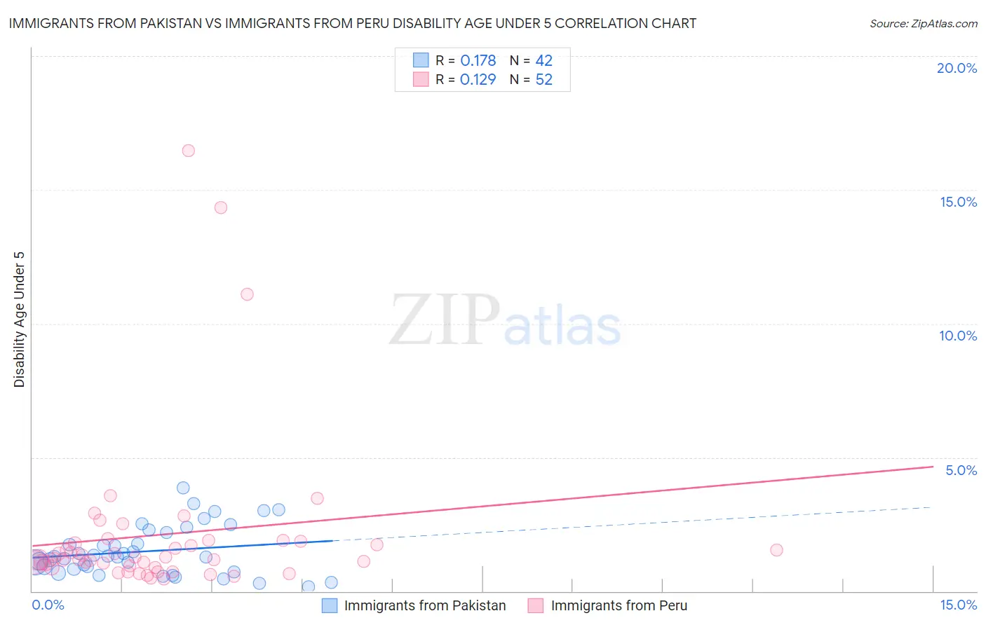Immigrants from Pakistan vs Immigrants from Peru Disability Age Under 5