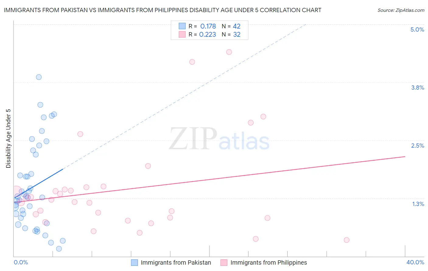 Immigrants from Pakistan vs Immigrants from Philippines Disability Age Under 5
