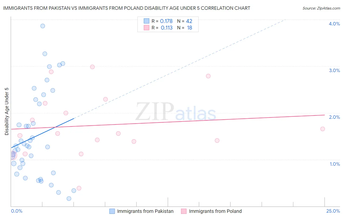 Immigrants from Pakistan vs Immigrants from Poland Disability Age Under 5