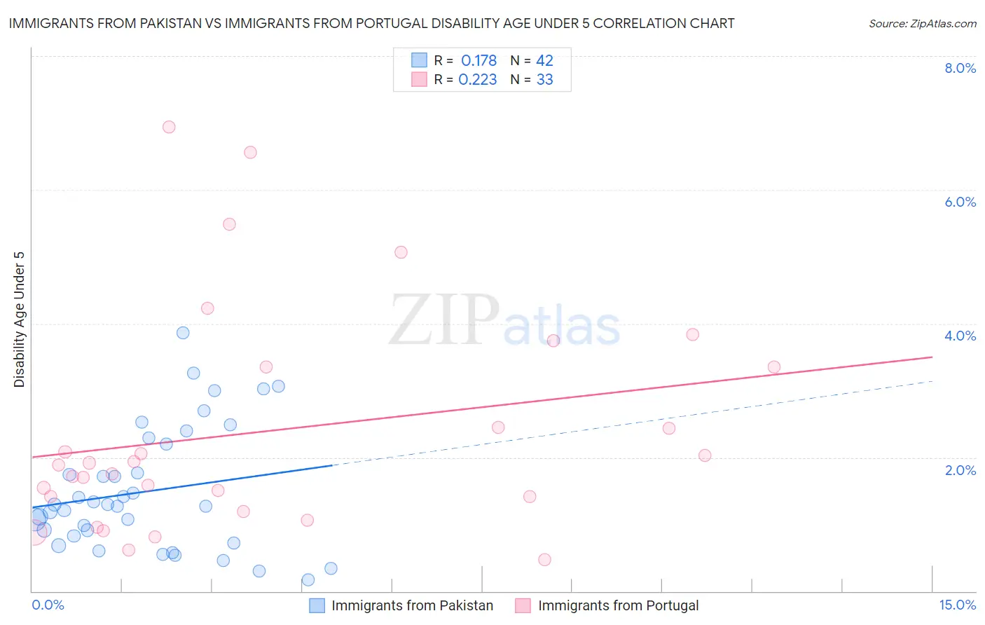 Immigrants from Pakistan vs Immigrants from Portugal Disability Age Under 5