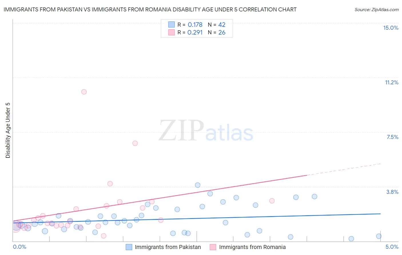 Immigrants from Pakistan vs Immigrants from Romania Disability Age Under 5