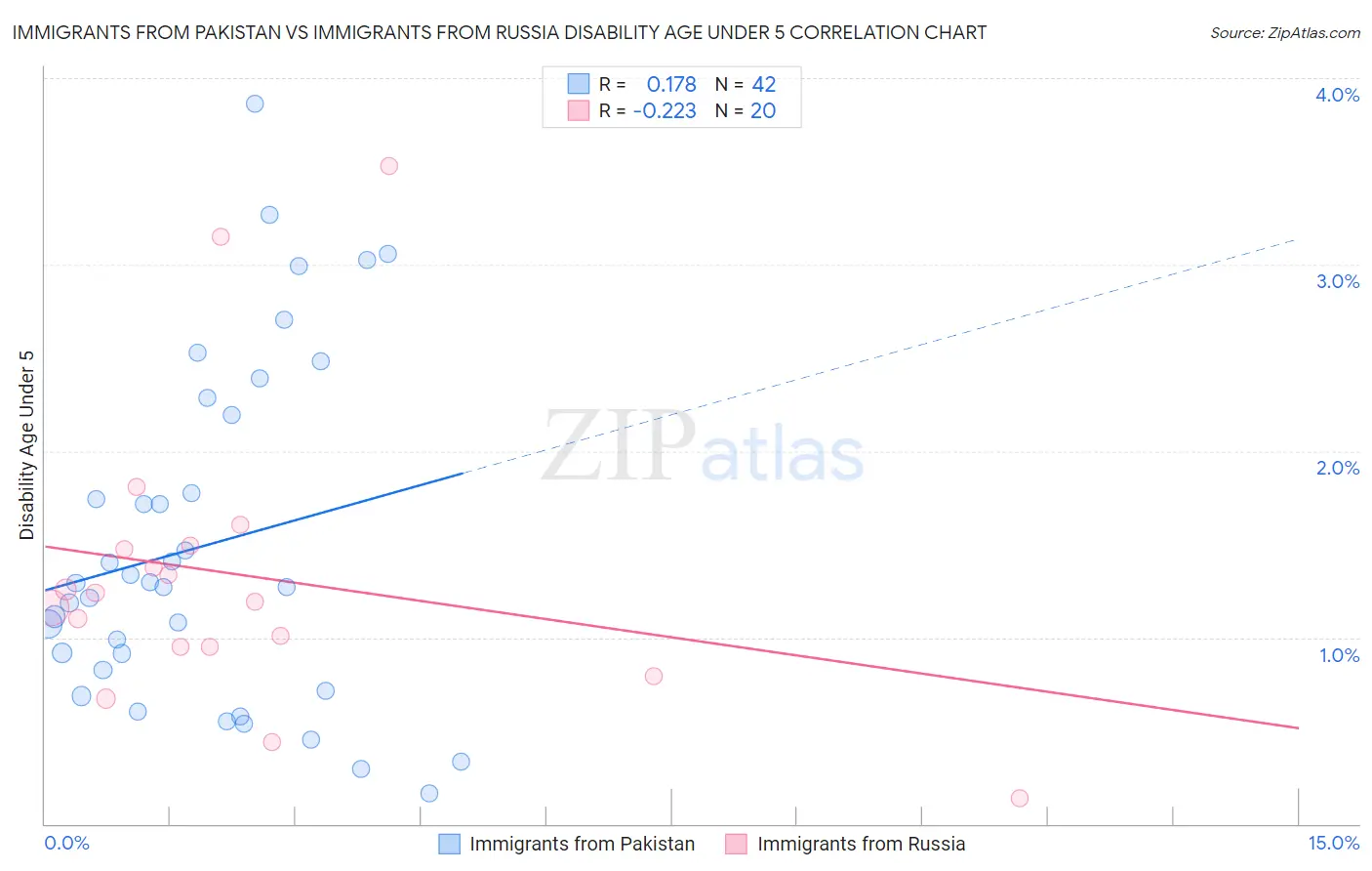 Immigrants from Pakistan vs Immigrants from Russia Disability Age Under 5