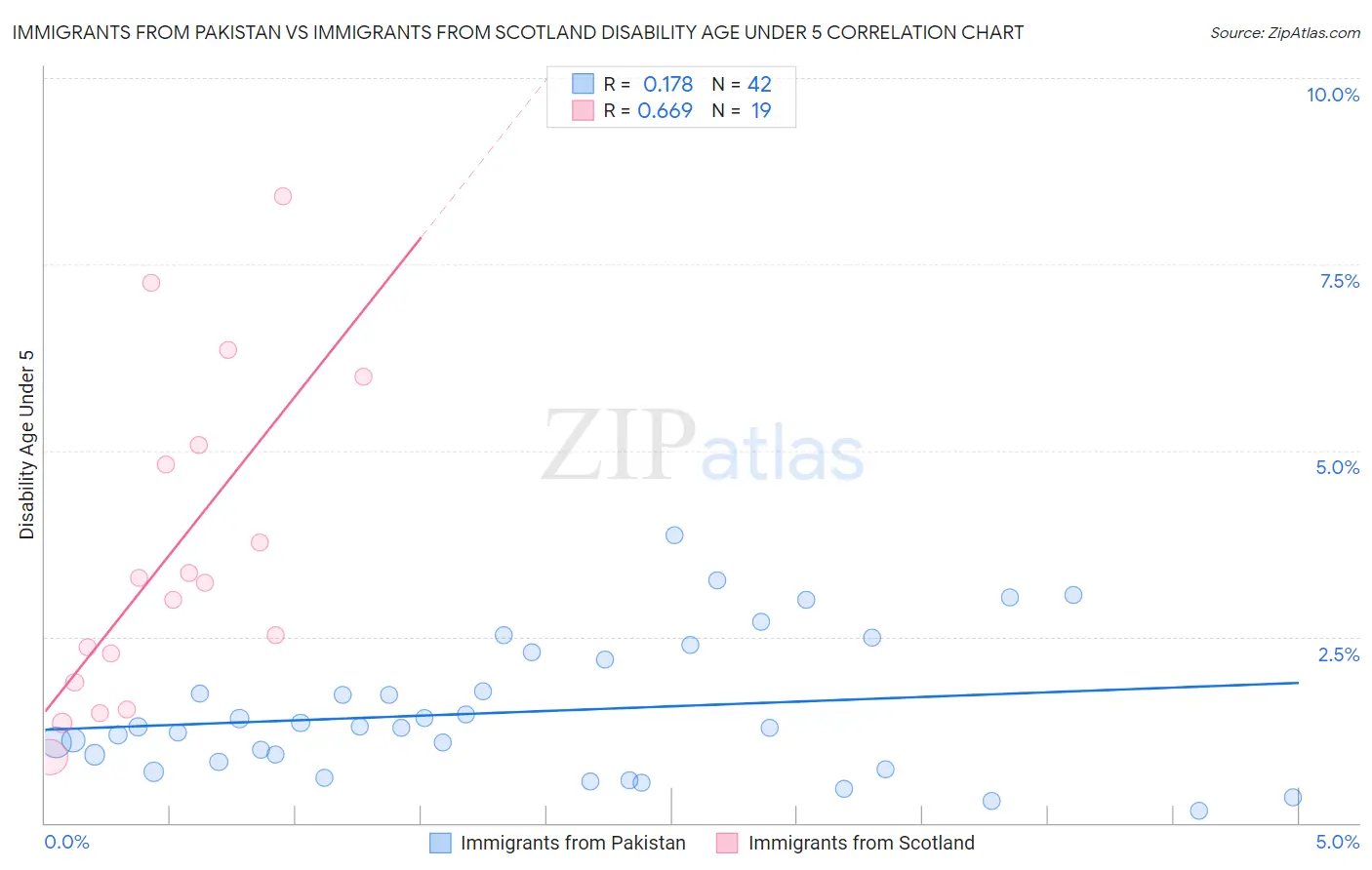 Immigrants from Pakistan vs Immigrants from Scotland Disability Age Under 5