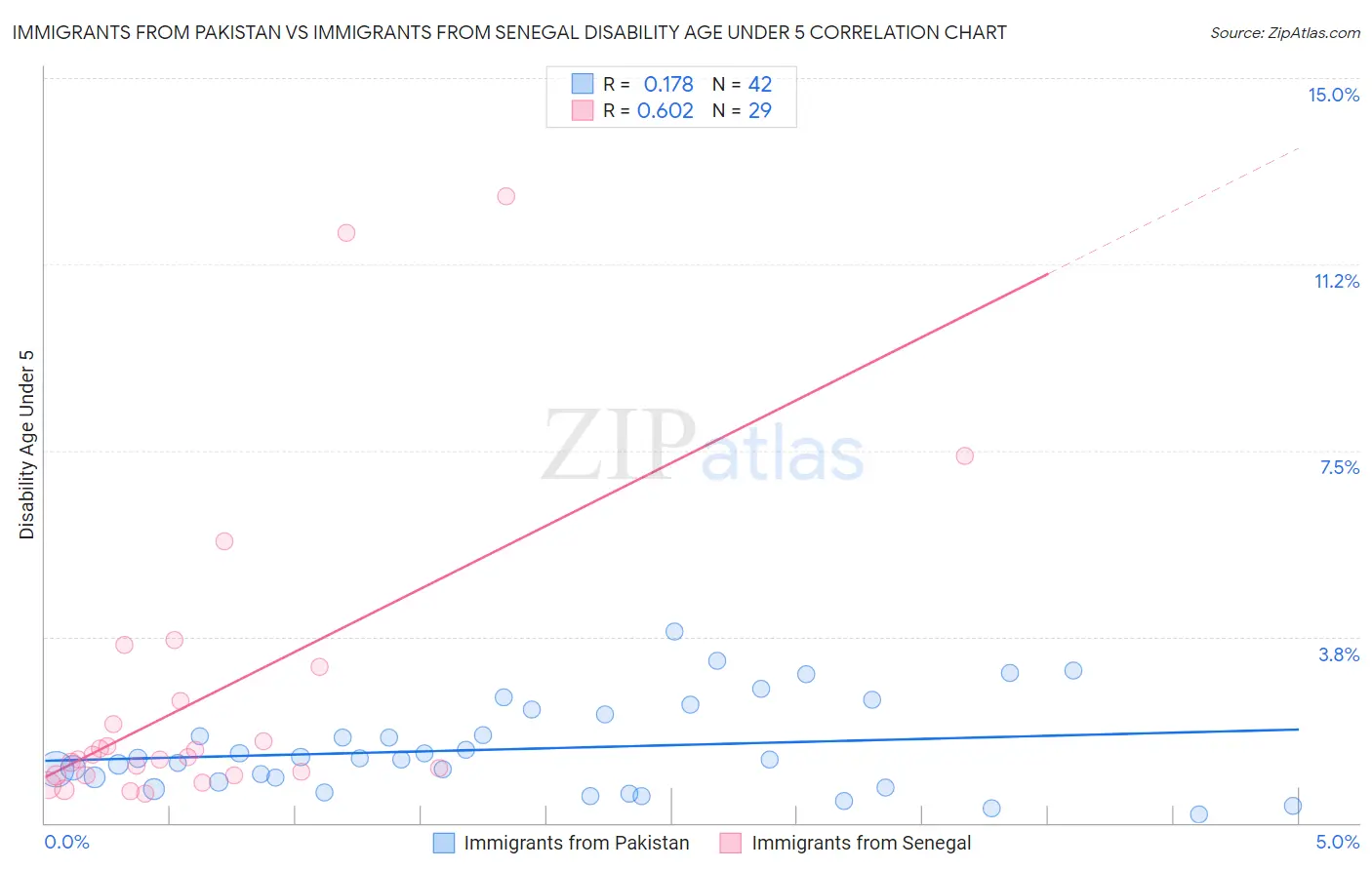 Immigrants from Pakistan vs Immigrants from Senegal Disability Age Under 5