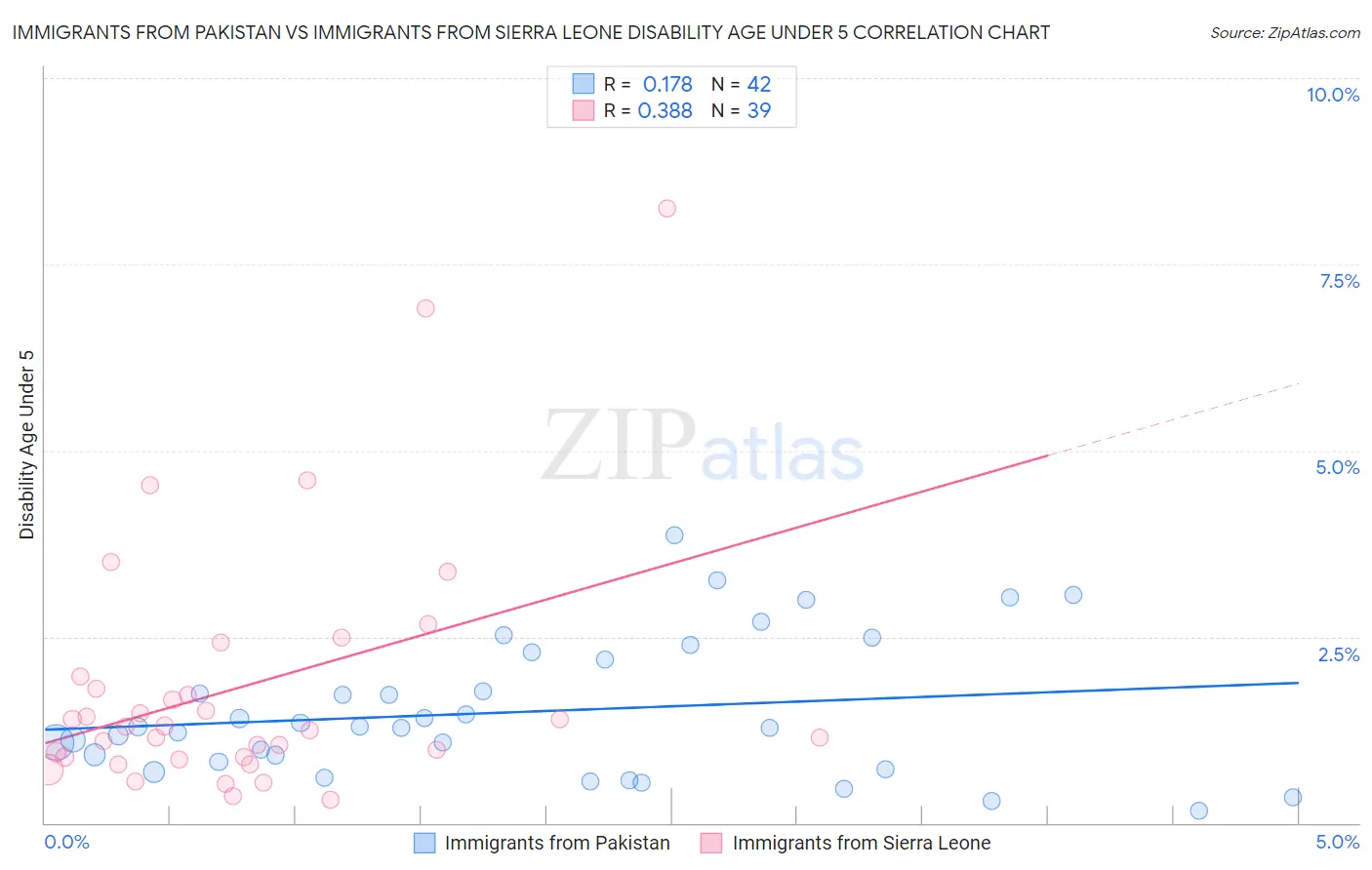 Immigrants from Pakistan vs Immigrants from Sierra Leone Disability Age Under 5