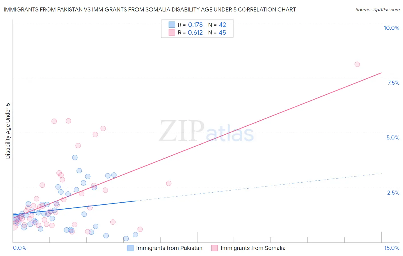 Immigrants from Pakistan vs Immigrants from Somalia Disability Age Under 5