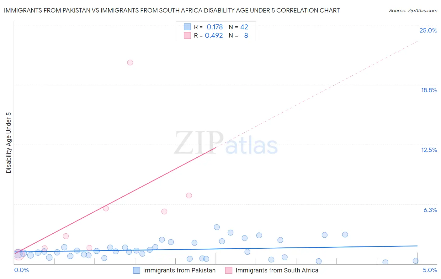 Immigrants from Pakistan vs Immigrants from South Africa Disability Age Under 5