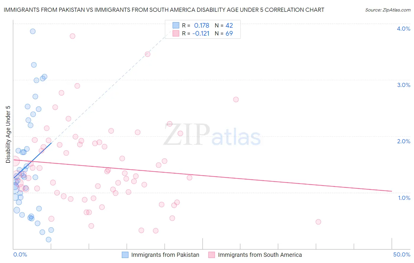 Immigrants from Pakistan vs Immigrants from South America Disability Age Under 5