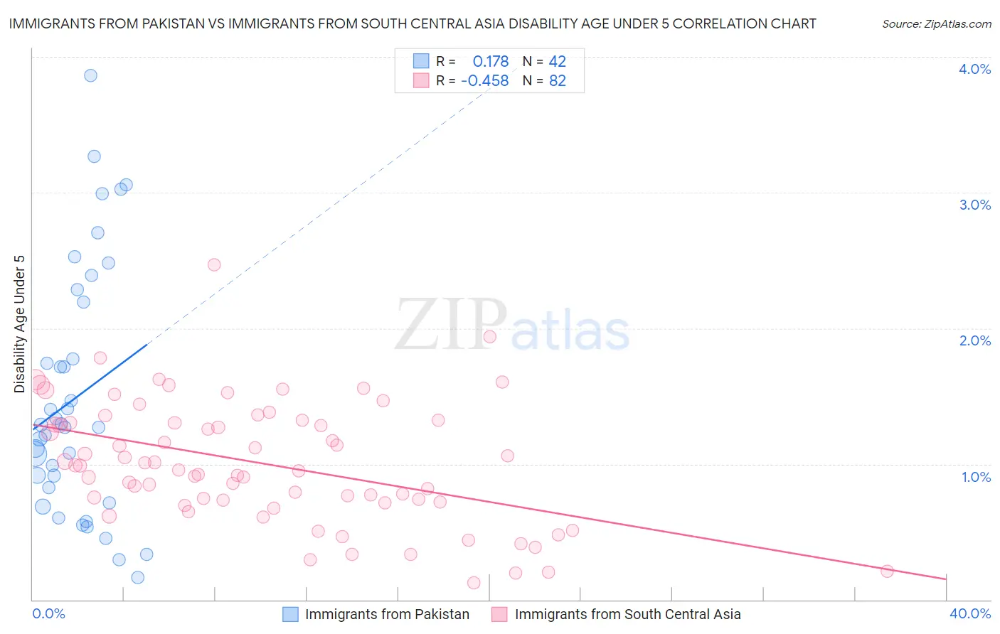 Immigrants from Pakistan vs Immigrants from South Central Asia Disability Age Under 5