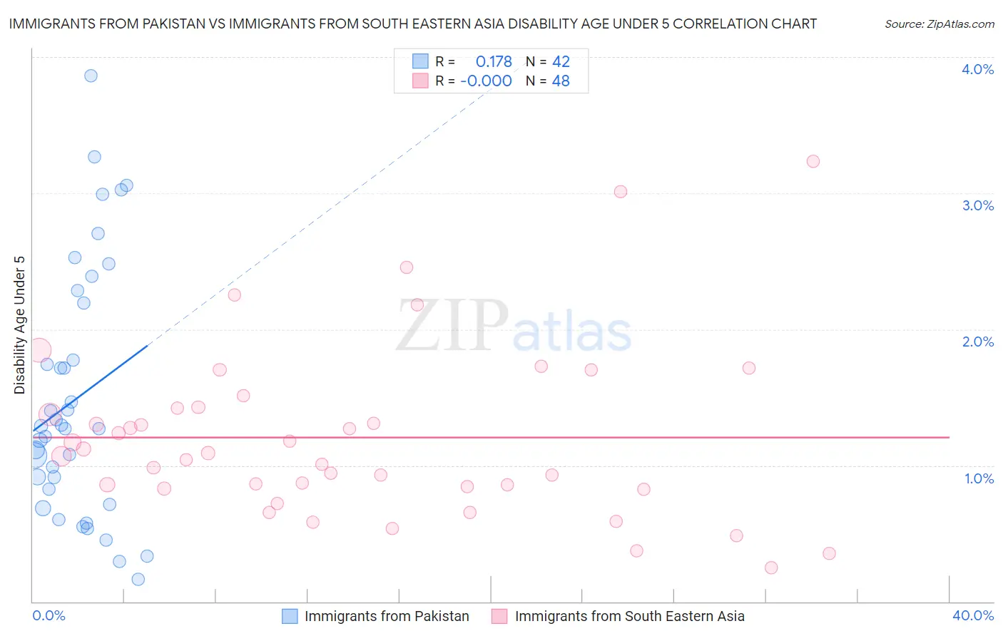 Immigrants from Pakistan vs Immigrants from South Eastern Asia Disability Age Under 5