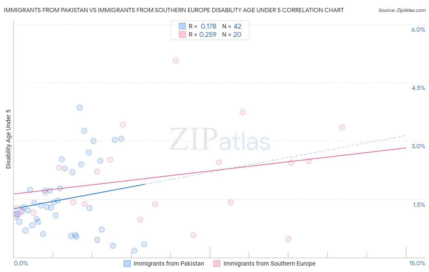 Immigrants from Pakistan vs Immigrants from Southern Europe Disability Age Under 5