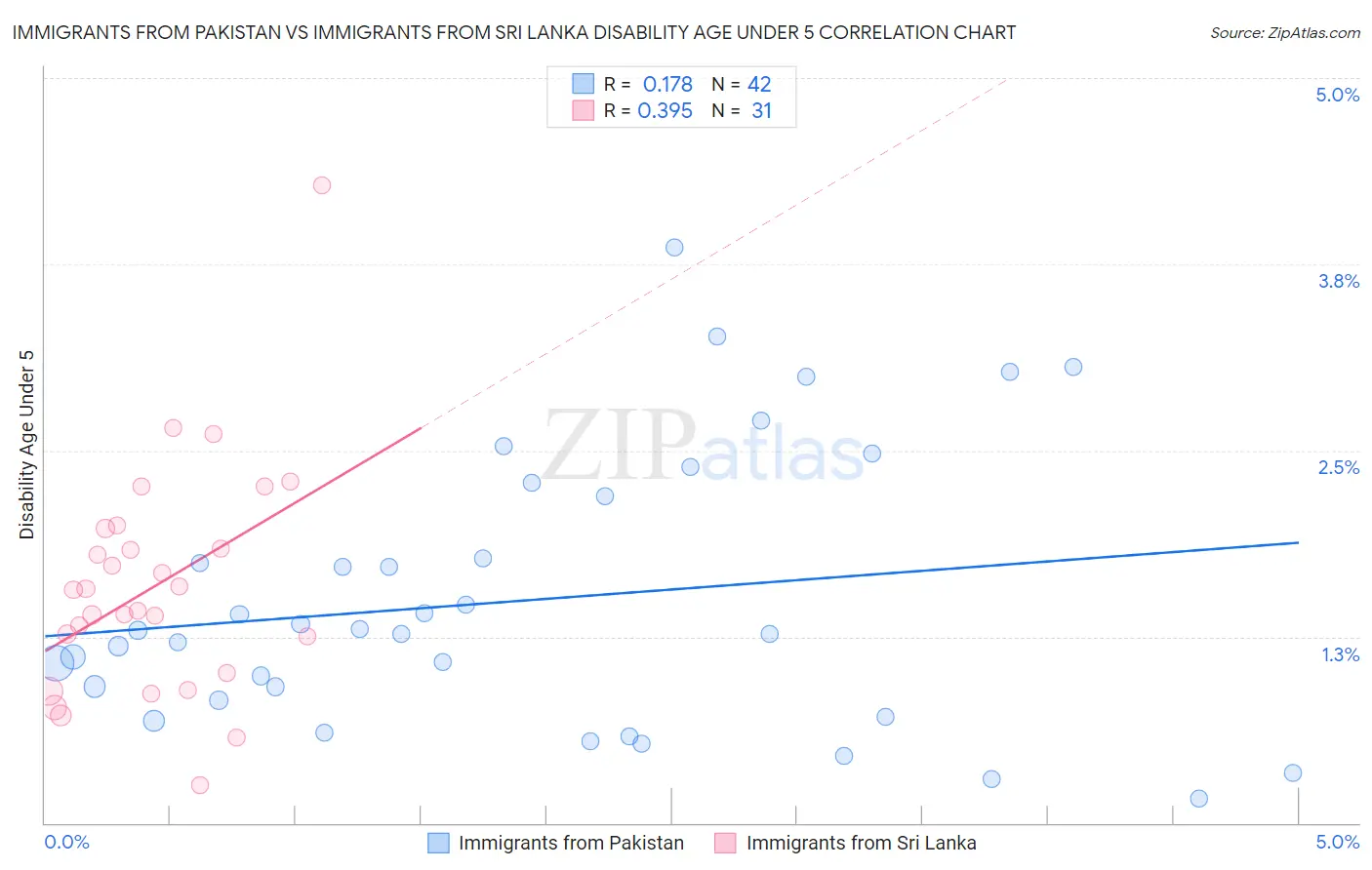 Immigrants from Pakistan vs Immigrants from Sri Lanka Disability Age Under 5