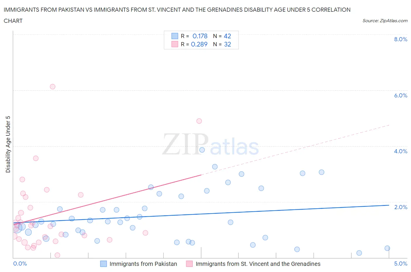 Immigrants from Pakistan vs Immigrants from St. Vincent and the Grenadines Disability Age Under 5