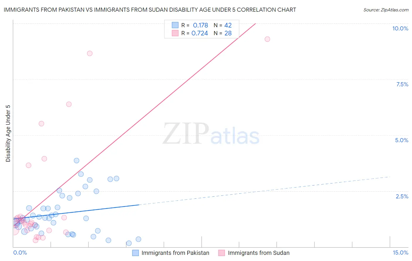 Immigrants from Pakistan vs Immigrants from Sudan Disability Age Under 5