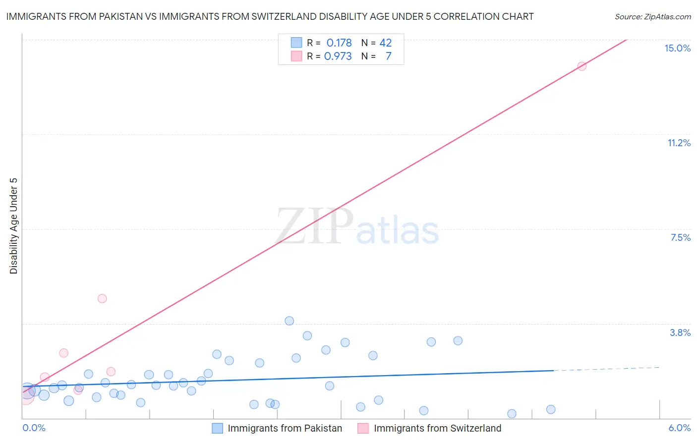 Immigrants from Pakistan vs Immigrants from Switzerland Disability Age Under 5