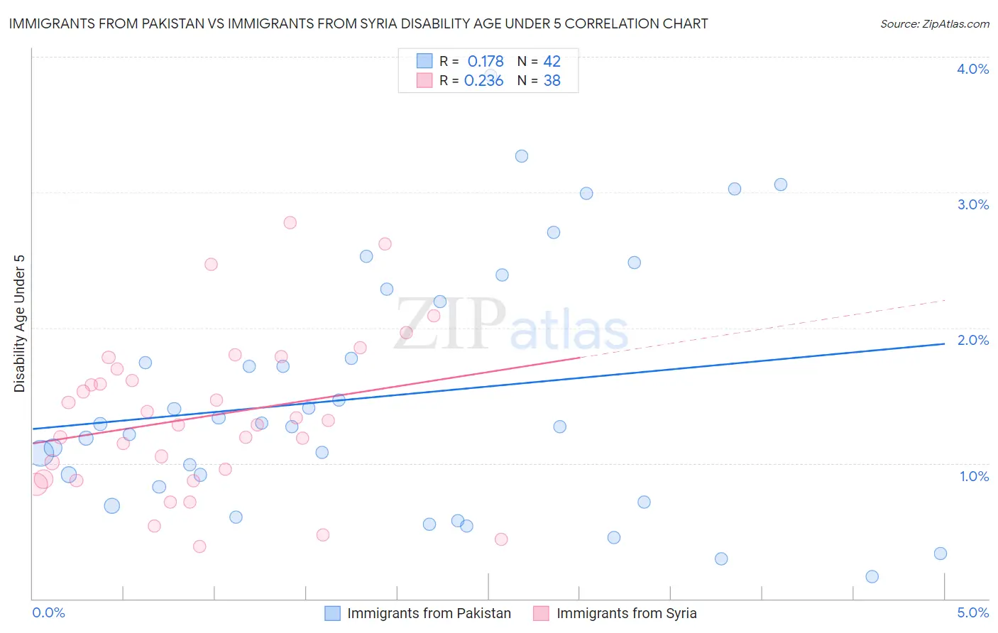 Immigrants from Pakistan vs Immigrants from Syria Disability Age Under 5