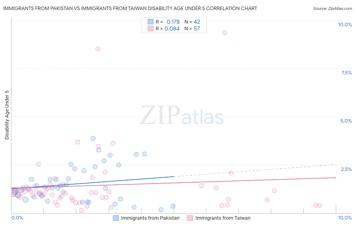 Immigrants from Pakistan vs Immigrants from Taiwan Disability Age Under 5