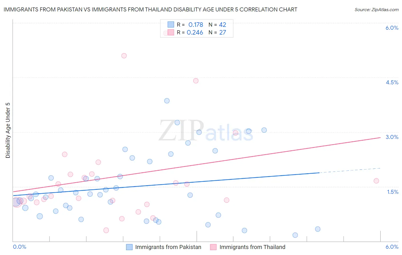 Immigrants from Pakistan vs Immigrants from Thailand Disability Age Under 5