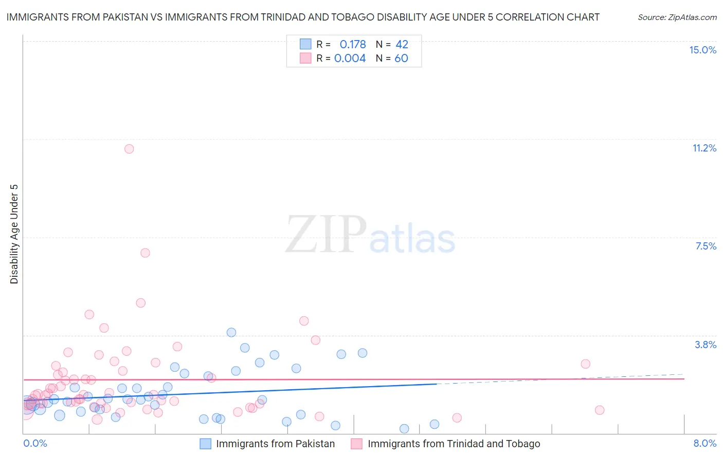 Immigrants from Pakistan vs Immigrants from Trinidad and Tobago Disability Age Under 5